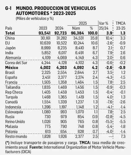 Produccion-mundial-de-autos-sube-a-96.4-millones-en-2025-Mexico-cierra-con-4.09-millones