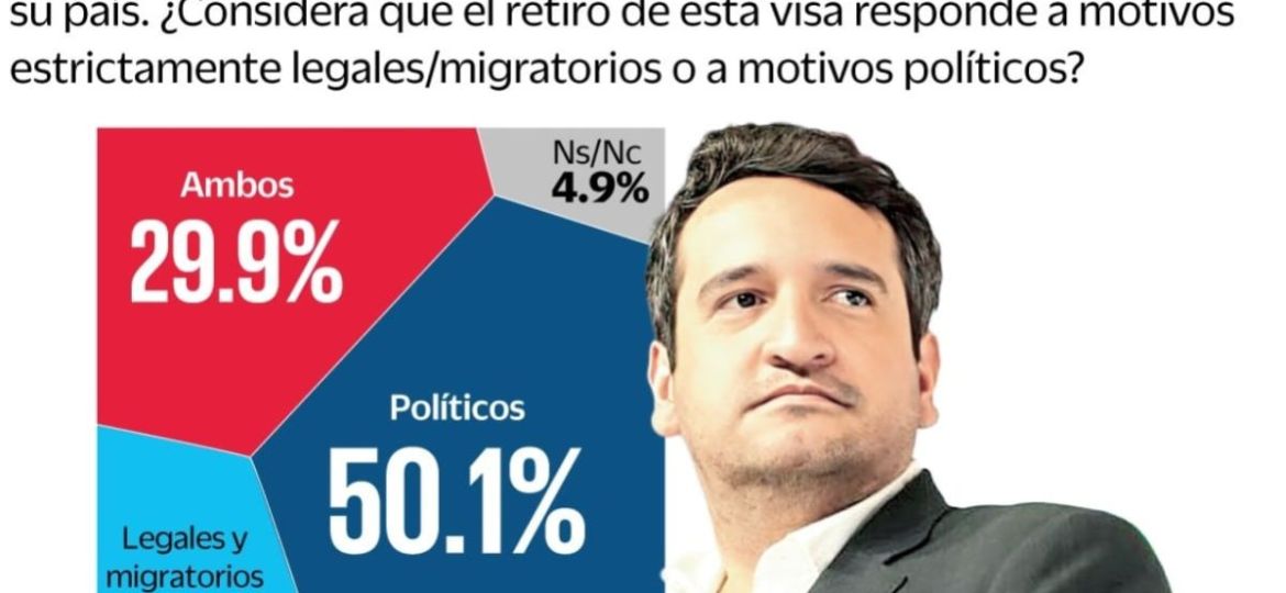 Encuesta-64.4-cree-que-EU-tiene-pruebas-contra-Andy-50.1-ve-motivo-politico-en-retiro-de-visa