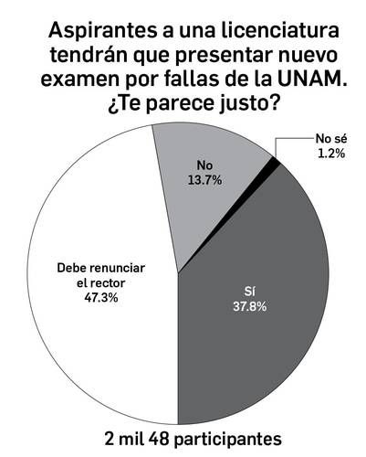 Encuesta-lectores-cuestionan-que-aspirantes-de-la-UNAM-repitan-el-examen-de-ingreso