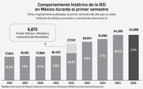 Mexico-registra-record-de-inversion-extranjera-directa-en-el-primer-semestre-de-2026