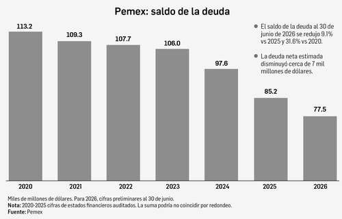 Pemex-obtiene-18-mil-24-millones-de-pesos-de-utilidad-en-el-segundo-trimestre-de-2026