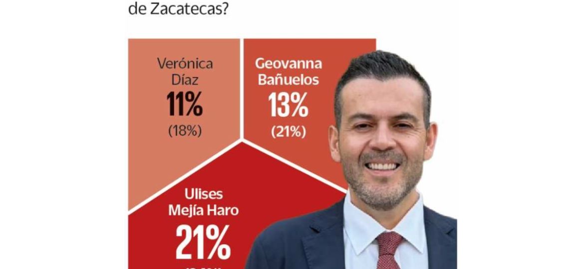 Ulises-Mejia-Haro-encabeza-preferencias-de-Morena-rumbo-a-2027